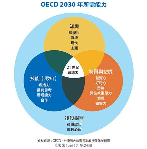 價值羅盤|2030 年教育和技能的未來」學生學習與 課程設計之研究 因。